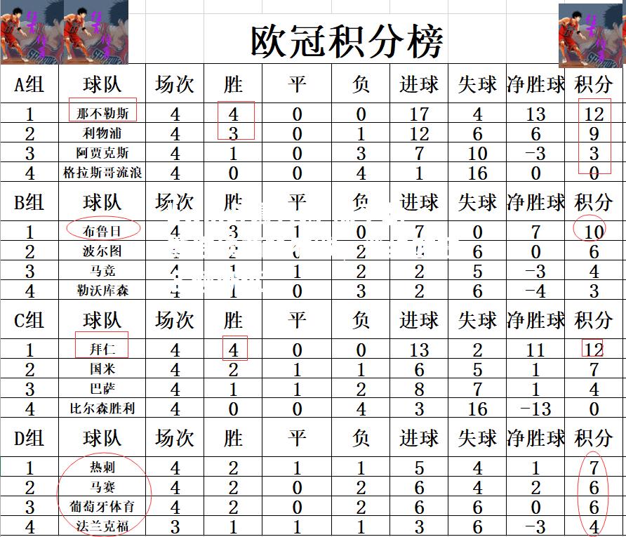 那不勒斯连续两轮不败，晋级欧冠名额渐近